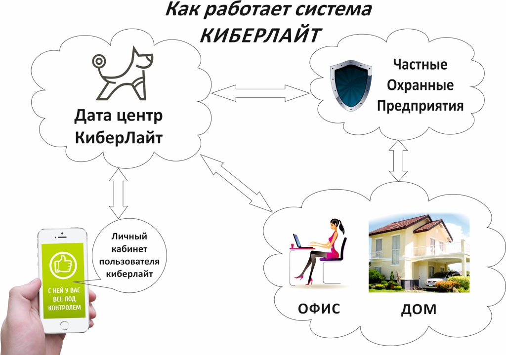 Принцип работы системы КиберЛайт